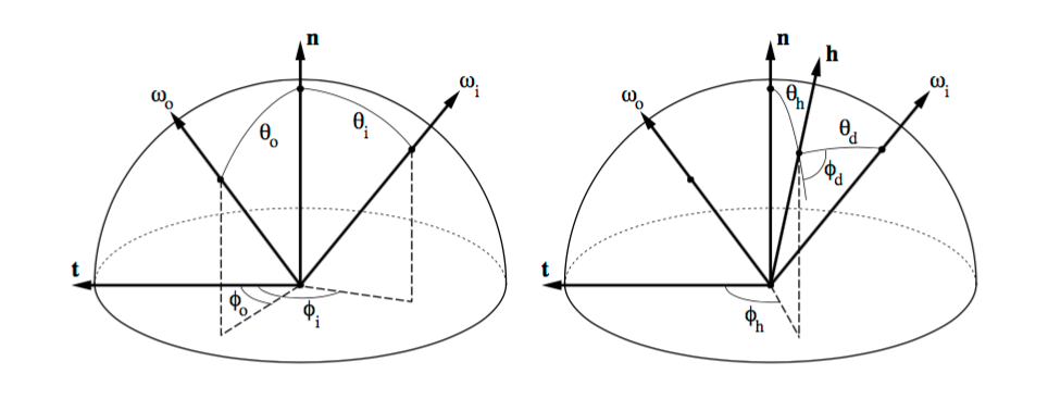 BRDF representation